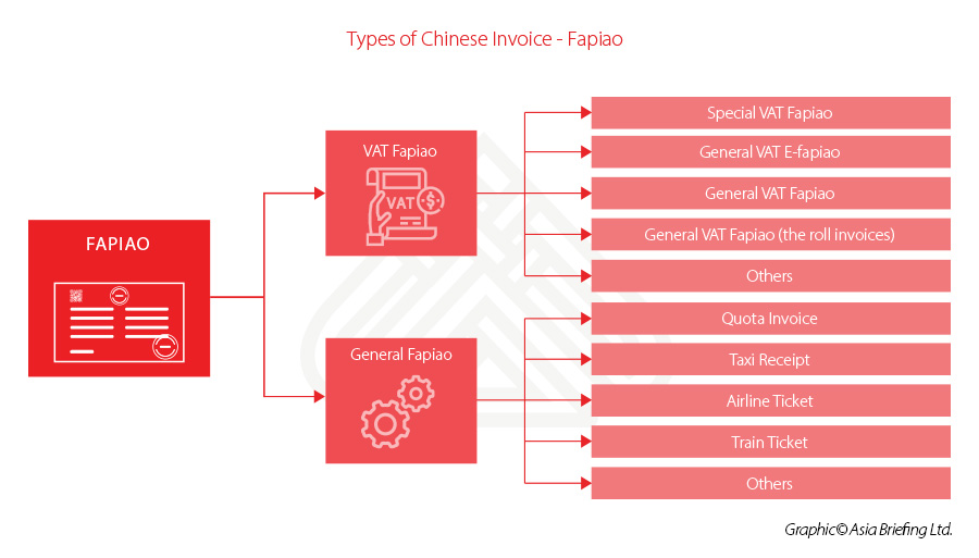 Tax invoice in China types-fapiao-china