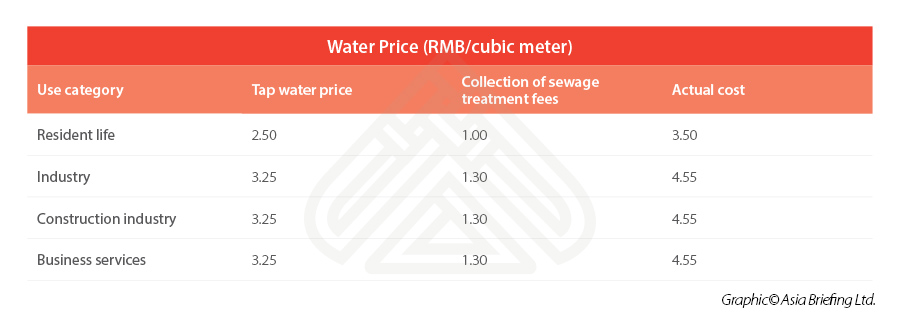 Chongqing-water-costs