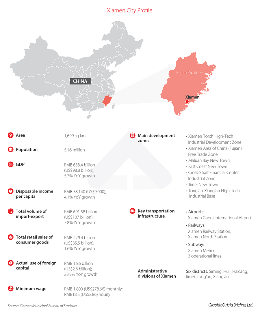 Xiamen Economic Figures