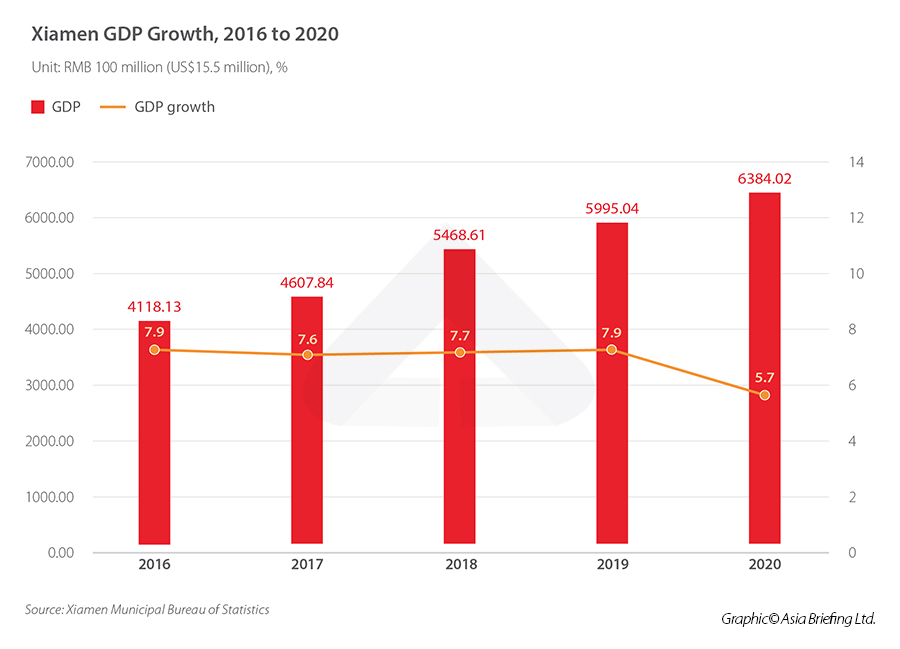 Xiamen GDP Growth Xiamen GDP