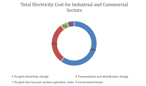 China-Industrial-Power-Rates