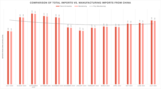 Chart-1: Comparison of total imports vs. manufacturing imports from China